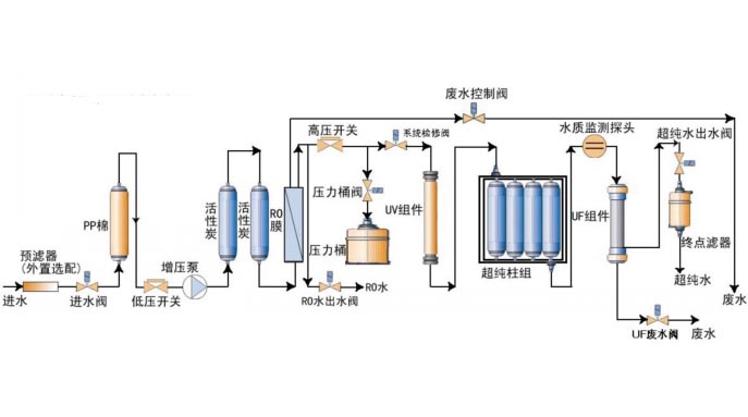 實(shí)驗(yàn)室超純水機(jī)工藝流程