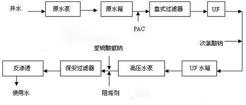 反滲透處理工藝在地下水處理中的應用