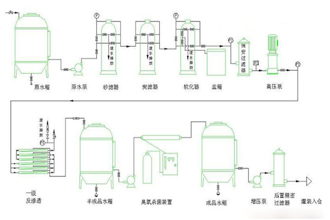 反滲透純水設備主要工藝流程