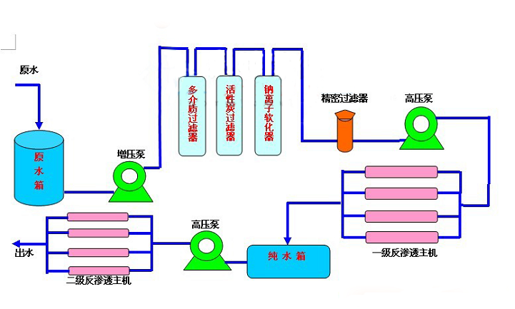 二級(jí)反滲透設(shè)備工藝流程