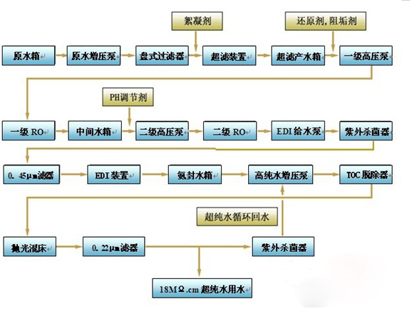 太陽(yáng)能超純水系統(tǒng)工藝流程
