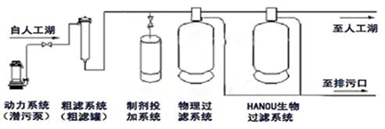 水循環凈化系統工藝