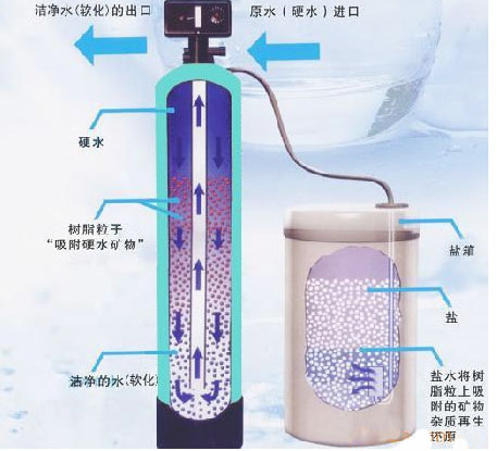 鍋爐軟化水設備工作程序