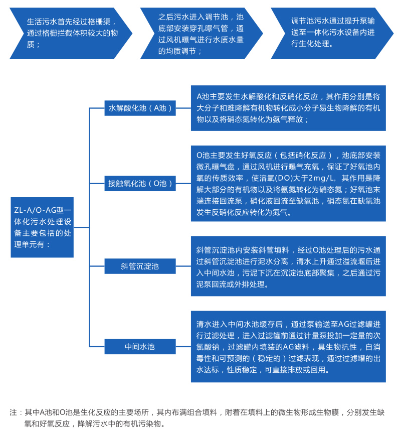 一體化污水處理設備